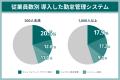 勤怠管理システム利用サービス調査　人気はマネーフォ
