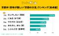 意味が難しい「京都の方言」ランキング【食卓編】を発