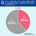 【通販サイト、発送までの時間気になる？】39.4％が、