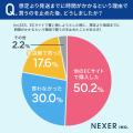 【通販サイト、発送までの時間気になる？】39.4％が、