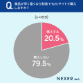 【通販サイト、発送までの時間気になる？】39.4％が、