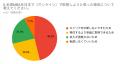 年収1,400万円以上が43.5%、約8割が年収1000万円越え