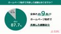 【ホームページ制作の実態調査】約9割が失敗経験あり