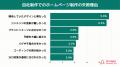 【ホームページ制作の実態調査】約9割が失敗経験あり