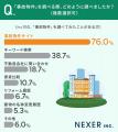 【調べる理由とは？】15％が、“事故物件”を調べてみた