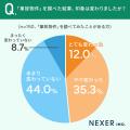 【調べる理由とは？】15％が、“事故物件”を調べてみた