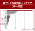 全国の男女対象「オイスターソースに関する調査」結果