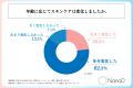 30代～50代の女性の85％以上が、「年齢に応じた肌の悩