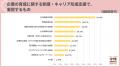 9割超の学生が就職活動で「研修・教育制度」を重視。