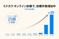 「ミナカラ オンライン診療」が急伸！1月の診療科目1