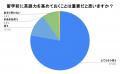 【ネイティブキャンプ留学】語学留学に関する調査結果