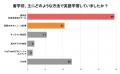 【ネイティブキャンプ留学】語学留学に関する調査結果