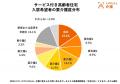 LIFULL 介護がサービス付き高齢者向け住宅のトレンド