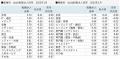 doda転職求人倍率2025年1月は2.74倍（前月差-0.41ポイ