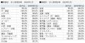 doda転職求人倍率2025年1月は2.74倍（前月差-0.41ポイ