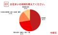 74.3%が駐車場代0円!? 輸入車オーナーの意外な駐車事