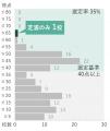 芝浦工大が「研究」で日本トップの私立大に 不断utf-8