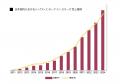 2011年の販売開始から13年間連続で成長を続ける大人気