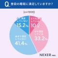 【普段の睡眠満足できてますか？】56.6％と半数以上が