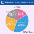 【普段の睡眠満足できてますか？】56.6％と半数以上が