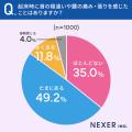 【普段の睡眠満足できてますか？】56.6％と半数以上が