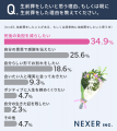 【“生前葬”イメージは？】3割以上が「よく分からない