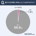 【“生前葬”イメージは？】3割以上が「よく分からない