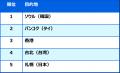 おトクに旅行したい方必見！ 大きく価格が下落した航