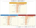 【調査結果】小中学生ともに5教科で好きな教科は「社