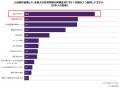 日本の住宅問題、最大の課題は『税負担』ー「税金が高