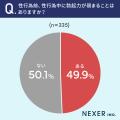 【20代～60代の男性に調査】19.1％が、自身がEDだと「