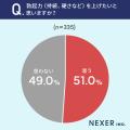 【20代～60代の男性に調査】19.1％が、自身がEDだと「