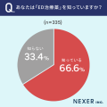 【20代～60代の男性に調査】19.1％が、自身がEDだと「