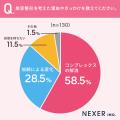 【美容整形を考える理由は？】58.5％と半数以上が「コ