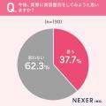 【美容整形を考える理由は？】58.5％と半数以上が「コ