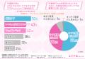 【卒業旅行に向けて】9割以上が写真写りを気にしてい