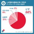 ドミノ・ピザ独自調査で判明！80％超がピザ選びに悩む