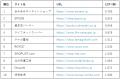 【2025年2月版】ECサイト表示速度ランキング - 上位27