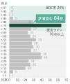 芝浦工大が「研究」で日本トップの私立大に　不utf-8