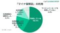 【くふう総研】マイナ免許証の開始は約9割が「認知し