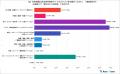 40代以上に聞く！専門検索サイト（求人、旅行など）の