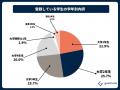 職歴を持つ学生とマッチングするジョブ型就活プラット