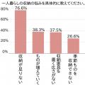 春から新生活！一人暮らし経験者の収納悩み調査