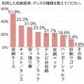 春から新生活！一人暮らし経験者の収納悩み調査