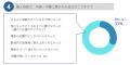 「無人内見」利用者の21％が「契約済み」、または「契