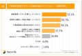 【セキュリティガバナンスに関する実態調査】大手企業