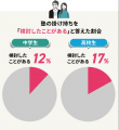 約15%の保護者が検討！中高生の塾の掛け持ちを徹底調