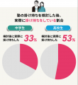 約15%の保護者が検討！中高生の塾の掛け持ちを徹底調