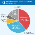 【転職経験者に聞いた】32.4％が、転職を考え始めた理