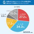 【転職経験者に聞いた】32.4％が、転職を考え始めた理